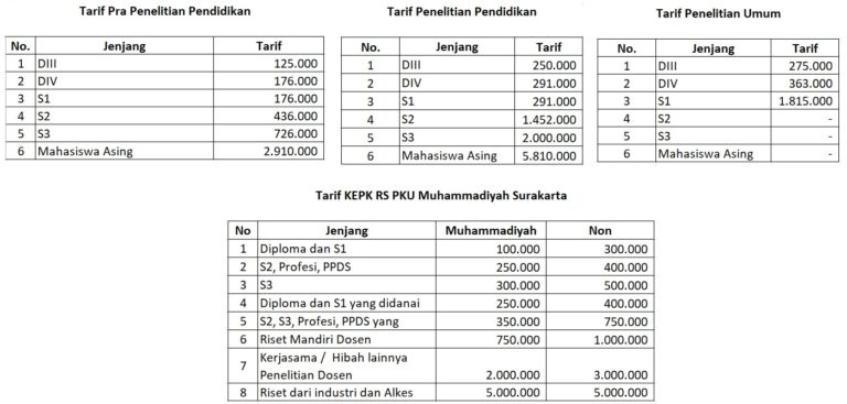 Biaya Administrasi Penelitian di RS PKU Muhammadiyah Surakarta